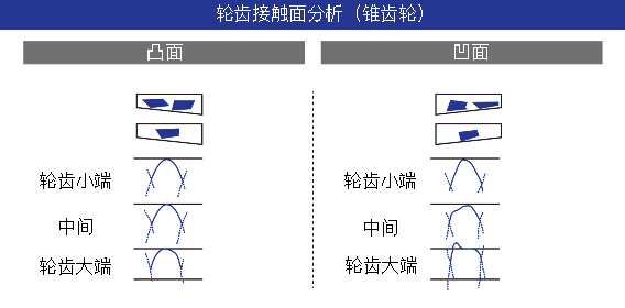 任务4：低噪音和低振动