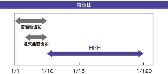 任务2：小型化齿轮