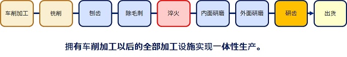 一体性生产可以做到灵活交期对应和对高品质的管理