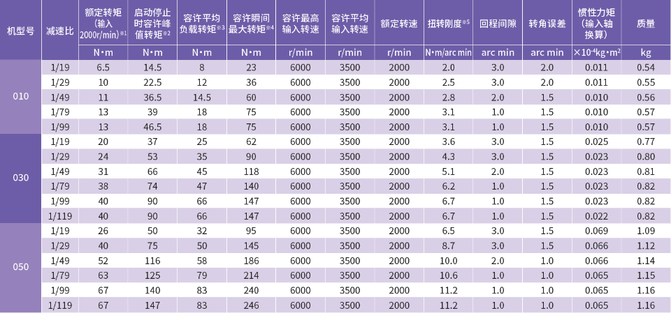高刚性减速机性能表