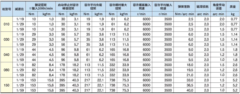 高刚性减速机性能表